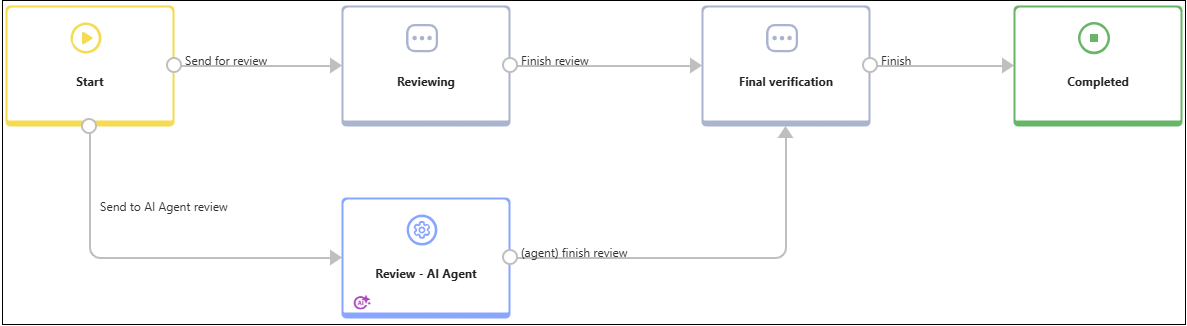 Example of a workflow with alternative path through AI Agent